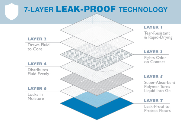 Leak-Proof Technology graphic.